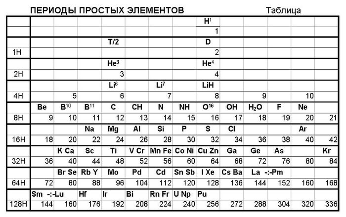 таблица простых элементов